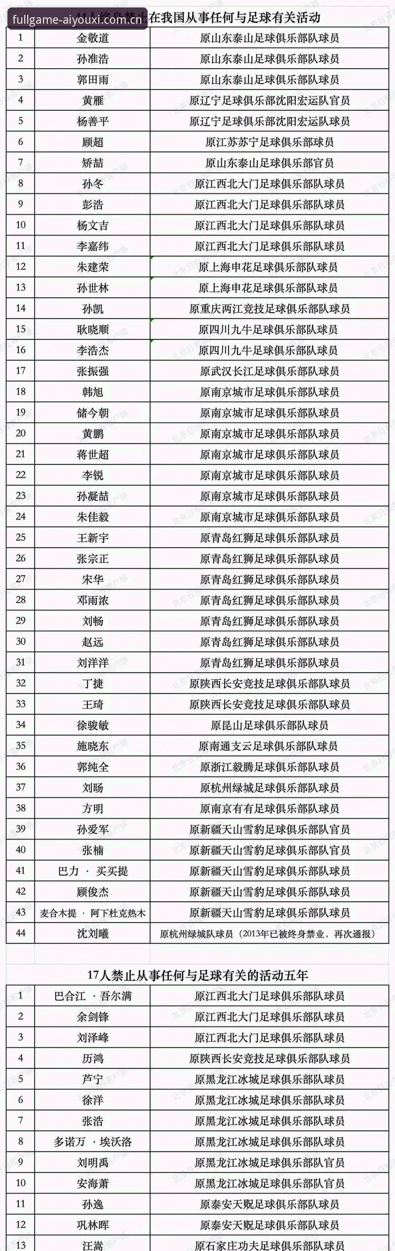 爱游戏全站使用教程 中国足协第三批禁足名单最新动态:17人终身禁足,48人遭重罚,足球反腐风暴再升级